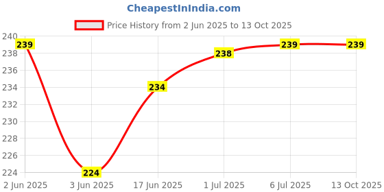 flipkart.com VRAVMO Sim Card Tray Price History Graph from 2 Jun 2025 to 13 Oct 2025