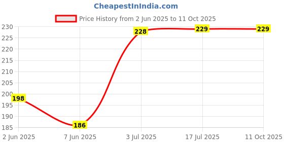 flipkart.com VRAVMO Sim Card Tray Price History Graph from 2 Jun 2025 to 10 Oct 2025