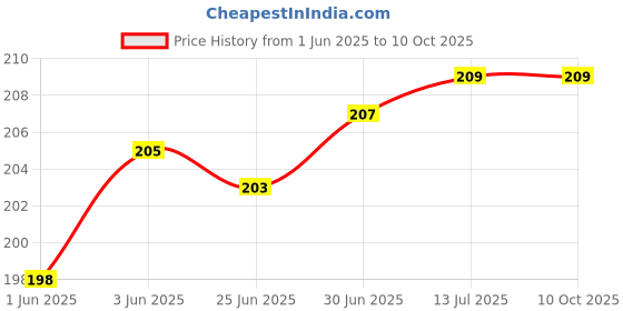 flipkart.com VRAVMO Sim Card Tray Price History Graph from 1 Jun 2025 to 10 Oct 2025
