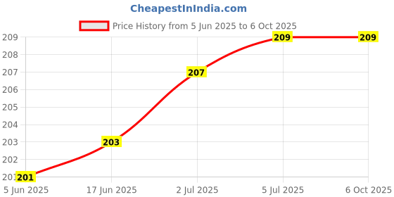 flipkart.com VRAVMO Sim Card Tray Price History Graph from 5 Jun 2025 to 6 Oct 2025