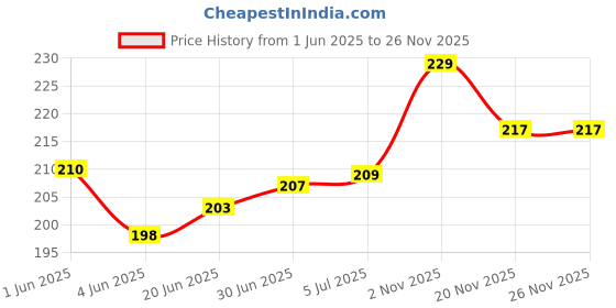 flipkart.com VRAVMO Sim Card Tray Price History Graph from 1 Jun 2025 to 24 Nov 2025
