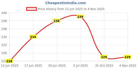flipkart.com VRAVMO Sim Card Tray Price History Graph from 12 Jun 2025 to 2 Nov 2025