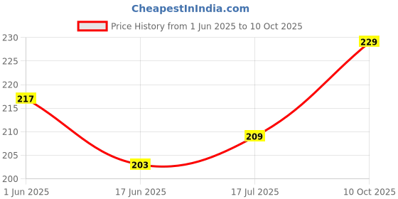 flipkart.com VRAVMO Sim Card Tray Price History Graph from 1 Jun 2025 to 10 Oct 2025