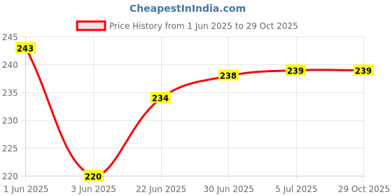 flipkart.com VRAVMO Sim Card Tray Price History Graph from 1 Jun 2025 to 29 Oct 2025