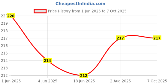 flipkart.com VRAVMO Sim Card Tray Price History Graph from 1 Jun 2025 to 7 Oct 2025