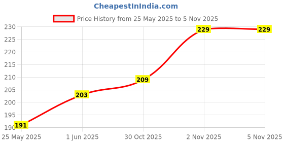 flipkart.com VRAVMO Sim Card Tray Price History Graph from 25 May 2025 to 30 Oct 2025