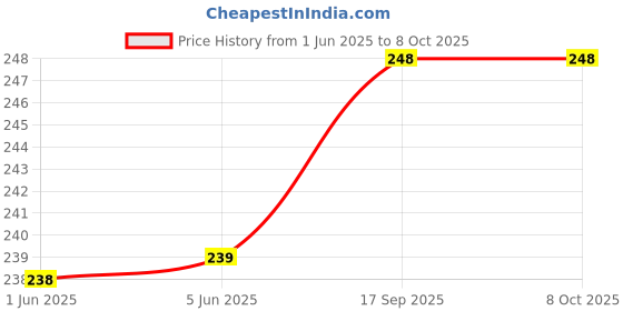 flipkart.com VRAVMO Sim Card Tray Price History Graph from 1 Jun 2025 to 7 Oct 2025