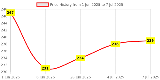 flipkart.com VRAVMO Sim Card Tray Price History Graph from 1 Jun 2025 to 7 Jul 2025
