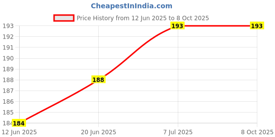 flipkart.com VRAVMO Sim Card Tray Price History Graph from 12 Jun 2025 to 8 Oct 2025