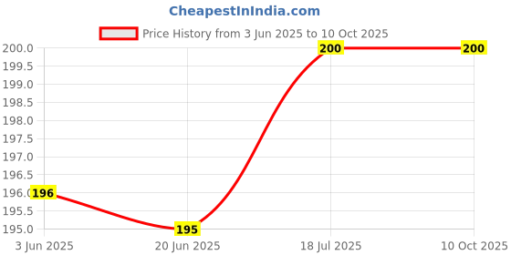 flipkart.com VRAVMO Sim Card Tray Price History Graph from 3 Jun 2025 to 10 Oct 2025
