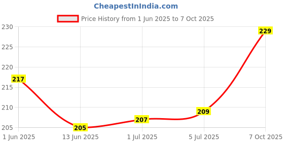 flipkart.com VRAVMO Sim Card Tray Price History Graph from 1 Jun 2025 to 7 Oct 2025
