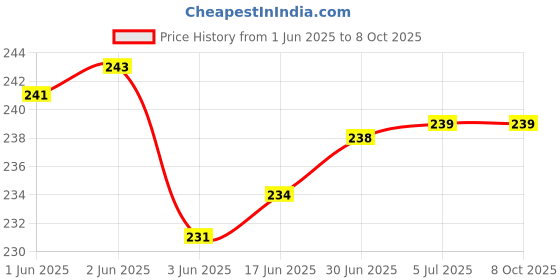 flipkart.com VRAVMO Sim Card Tray Price History Graph from 1 Jun 2025 to 8 Oct 2025