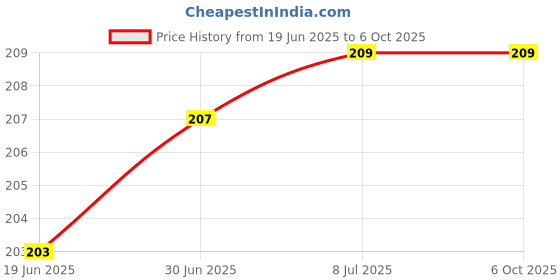 flipkart.com VRAVMO Sim Card Tray Price History Graph from 19 Jun 2025 to 6 Oct 2025
