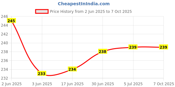 flipkart.com VRAVMO Sim Card Tray Price History Graph from 2 Jun 2025 to 7 Oct 2025