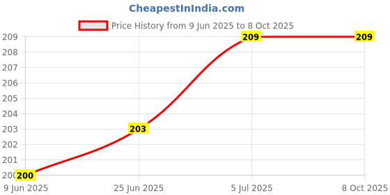 flipkart.com VRAVMO Sim Card Tray Price History Graph from 9 Jun 2025 to 7 Oct 2025
