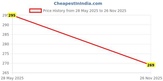 flipkart.com VRAVMO Sim Card Tray Price History Graph from 28 May 2025 to 26 Nov 2025