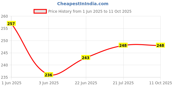 flipkart.com VRAVMO Sim Card Tray Price History Graph from 1 Jun 2025 to 11 Oct 2025