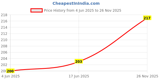 flipkart.com VRAVMO Sim Card Tray Price History Graph from 4 Jun 2025 to 26 Nov 2025