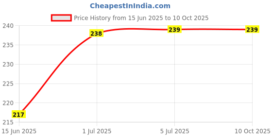 flipkart.com VRAVMO Sim Card Tray Price History Graph from 15 Jun 2025 to 10 Oct 2025