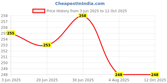 flipkart.com VRAVMO Sim Card Tray Price History Graph from 3 Jun 2025 to 12 Oct 2025