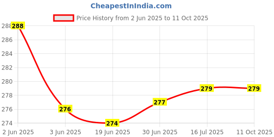 flipkart.com VRAVMO Sim Card Tray Price History Graph from 2 Jun 2025 to 11 Oct 2025