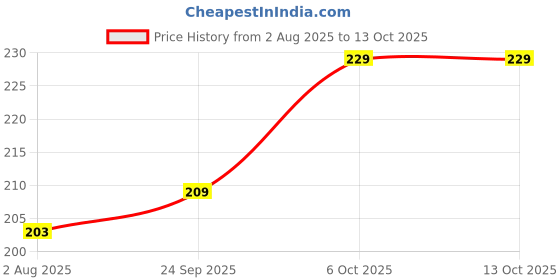 flipkart.com VRAVMO Sim Card Tray Price History Graph from 2 Aug 2025 to 12 Oct 2025