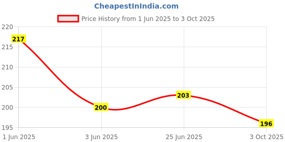 flipkart.com VRAVMO Sim Card Tray Price History Graph from 1 Jun 2025 to 3 Oct 2025