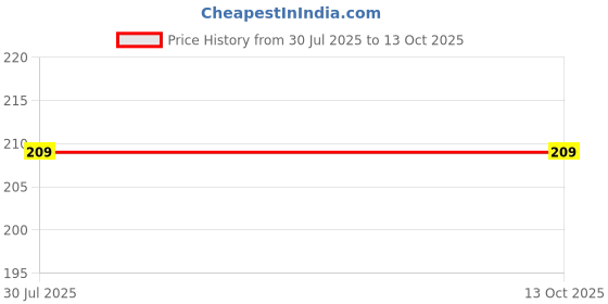 flipkart.com VRAVMO Sim Card Tray Price History Graph from 30 Jul 2025 to 13 Oct 2025