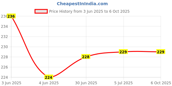 flipkart.com VRAVMO Sim Card Tray Price History Graph from 3 Jun 2025 to 6 Oct 2025