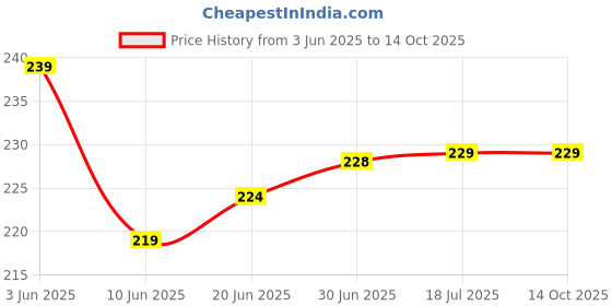 flipkart.com VRAVMO Sim Card Tray Price History Graph from 3 Jun 2025 to 14 Oct 2025