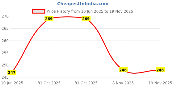 flipkart.com VRAVMO Sim Card Tray Price History Graph from 10 Jun 2025 to 19 Nov 2025