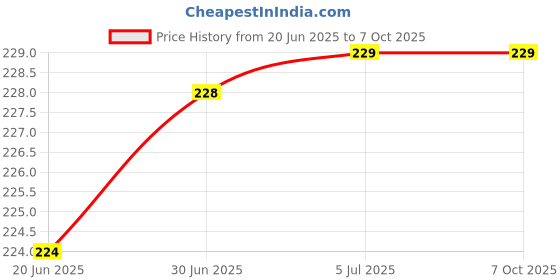 flipkart.com VRAVMO Sim Card Tray Price History Graph from 20 Jun 2025 to 6 Oct 2025