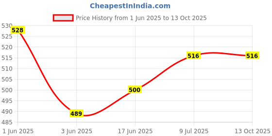 flipkart.com VRAVMO SM-A146B SAMSUNG GALAXY A14 5G Charging Connector Price History Graph from 1 Jun 2025 to 13 Oct 2025