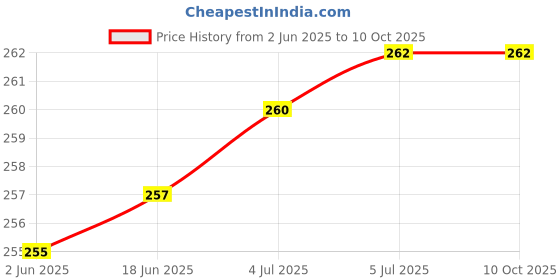 flipkart.com VRAVMO SM-A207FZGDINS SAMSUNG GALAXY A20S LCD Flex Cable Price History Graph from 2 Jun 2025 to 10 Oct 2025