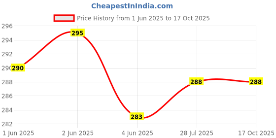 flipkart.com VRAVMO SM-A225FZKRINS SAMSUNG GALAXY A22 5G Loud Speaker Price History Graph from 1 Jun 2025 to 16 Oct 2025