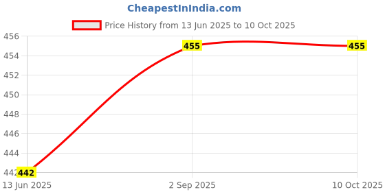 flipkart.com VRAVMO SM-A336EZWGINS SAMSUNG GALAXY A33 5G Loud Speaker Price History Graph from 13 Jun 2025 to 9 Oct 2025