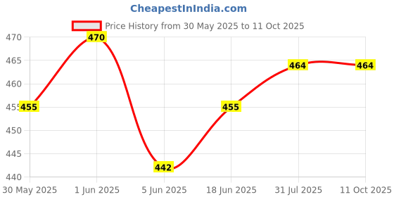 flipkart.com VRAVMO SM-A346E SAMSUNG GALAXY A34 5G Loud Speaker Price History Graph from 30 May 2025 to 11 Oct 2025