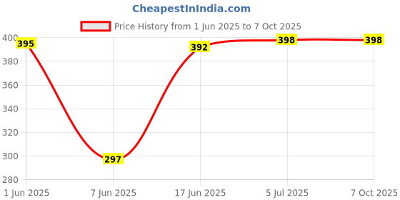 flipkart.com VRAVMO SM-A346V A34 5G (MAIN FLEX) LCD Flex Cable Price History Graph from 1 Jun 2025 to 7 Oct 2025