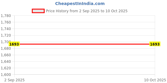 flipkart.com VRAVMO SM-A356V GALAXY A35 5G Charging Connector Price History Graph from 2 Sep 2025 to 9 Oct 2025