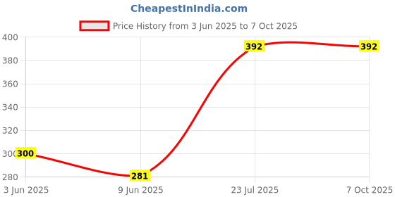 flipkart.com VRAVMO SM-A356V GALAXY A35 5G (MAIN FLEX) LCD Flex Cable Price History Graph from 3 Jun 2025 to 7 Oct 2025