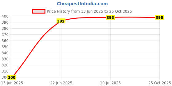 flipkart.com VRAVMO SM-A536EZWGINS SAMSUNG GALAXY A53 5G LCD Flex Cable Price History Graph from 13 Jun 2025 to 24 Oct 2025