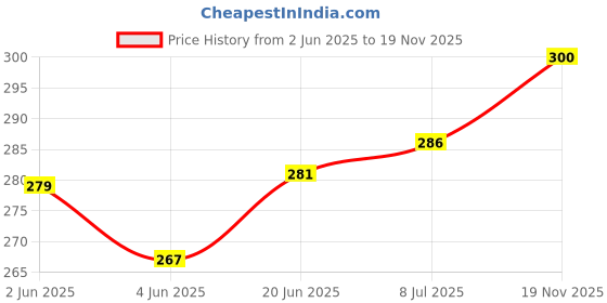 flipkart.com VRAVMO SM-A705F SAMSUNG GALAXY A70 Loud Speaker Price History Graph from 2 Jun 2025 to 19 Nov 2025