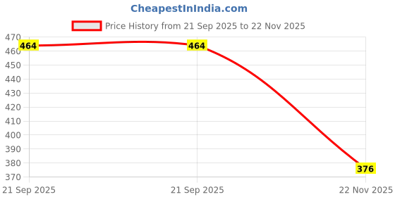 flipkart.com VRAVMO SM-A715F SAMSUNG GALAXY A71 Loud Speaker Price History Graph from 21 Sep 2025 to 22 Nov 2025