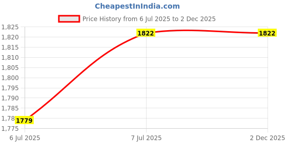 flipkart.com VRAVMO SM-F711B SAMSUNG GALAXY Z FLIP 3 5G LCD Flex Cable Price History Graph from 6 Jul 2025 to 2 Dec 2025