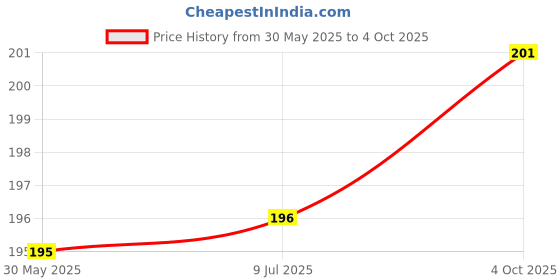 flipkart.com VRAVMO SM-G975WZKAXAC SAMSUNG GALAXY S10 PLUS Camera Lens Glass Price History Graph from 30 May 2025 to 4 Oct 2025