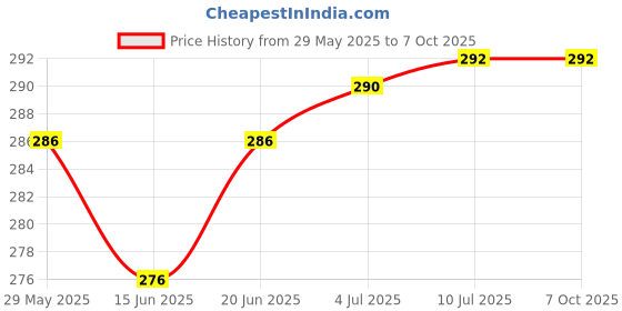 flipkart.com VRAVMO SM-M025F SAMSUNG GALAXY M02S Loud Speaker Price History Graph from 29 May 2025 to 7 Oct 2025