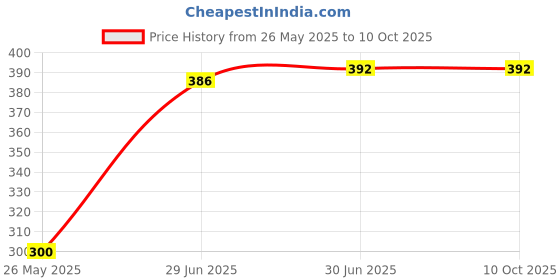 flipkart.com VRAVMO SM-M346B SAMSUNG M34 5G LCD Flex Cable Price History Graph from 26 May 2025 to 10 Oct 2025