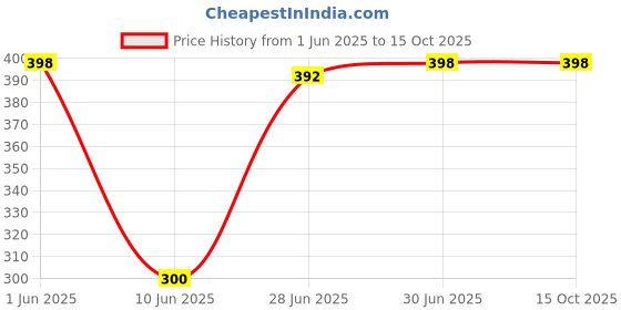 flipkart.com VRAVMO SM-N770F SAMSUNG GALAXY NOTE 10 LITE LCD Flex Cable Price History Graph from 1 Jun 2025 to 15 Oct 2025