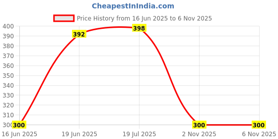 flipkart.com VRAVMO V2030 VIVO Y51 2020 Loud Speaker Price History Graph from 16 Jun 2025 to 6 Nov 2025