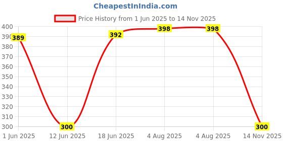 flipkart.com VRAVMO V2127 VIVO V23E 5G Loud Speaker Price History Graph from 1 Jun 2025 to 14 Nov 2025